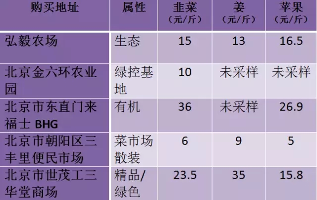 果蔬安全金字塔 | 高价＂超市精品菜＂农残最严重(图1)