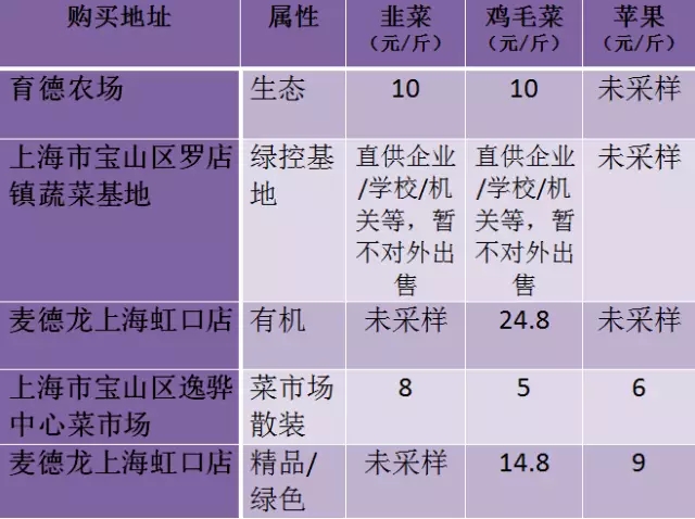 果蔬安全金字塔 | 高价＂超市精品菜＂农残最严重(图2)