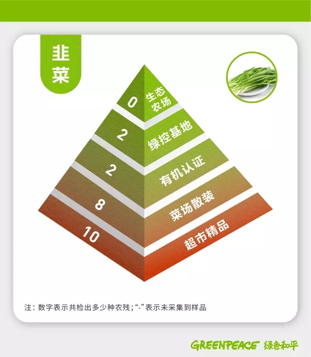 果蔬安全金字塔 | 高价＂超市精品菜＂农残最严重(图3)