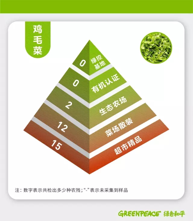 果蔬安全金字塔 | 高价＂超市精品菜＂农残最严重(图5)