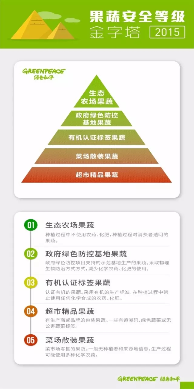 果蔬安全金字塔 | 高价＂超市精品菜＂农残最严重(图6)