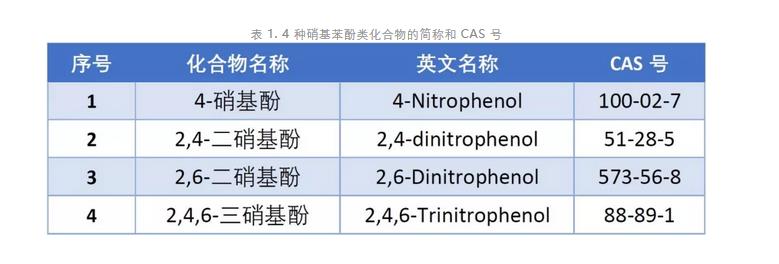 硝基酚类化合物检测标准来了！打击优先控制污染物刻不容缓(图2)