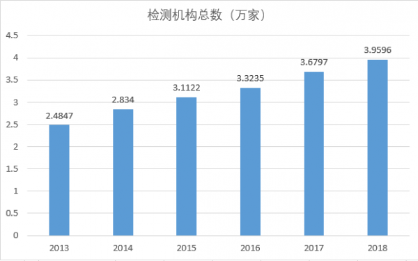 检测行业山雨欲来？(图1)