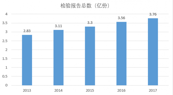 检测行业山雨欲来？(图2)