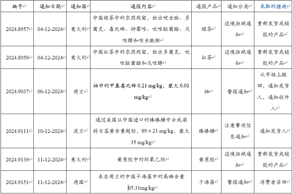 欧盟食品和饲料类快速预警系统（RASFF）通报中国食品及相关产品(图1)